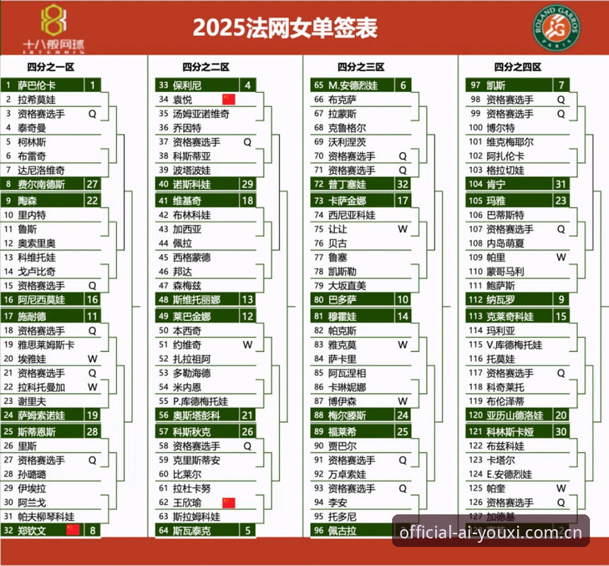 2026法网女单抽签深度评测：中国金花签运解析与爱游戏平台观赛体验